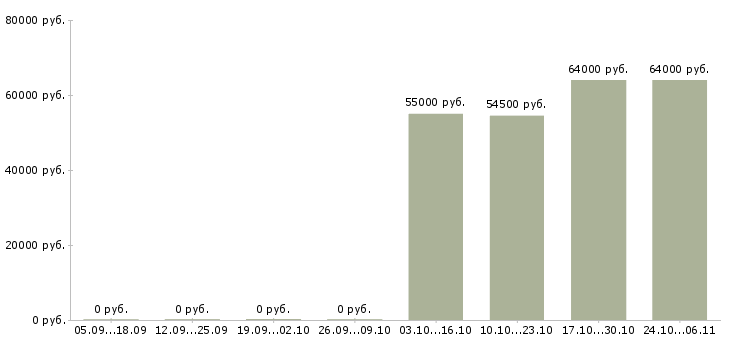 Вакансии упаковщицы на вахту с проживанием Санкт-петербург - Медиана зарплат упаковщицы на вахту с проживанием Санкт-петербург за 2 месяца