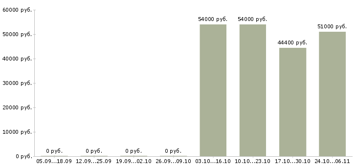 Вакансии упаковщицы на вахту с проживанием в Пскове - Медиана зарплат упаковщицы на вахту с проживанием в Пскове за 2 месяца