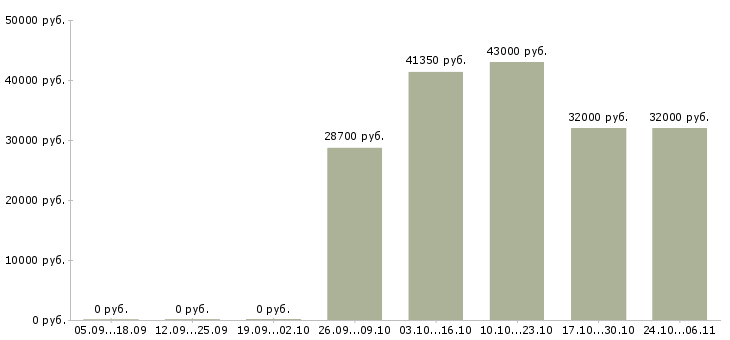 Вакансии упаковщицы на вахту с проживанием в Рязани - Медиана зарплат упаковщицы на вахту с проживанием в Рязани за 2 месяца