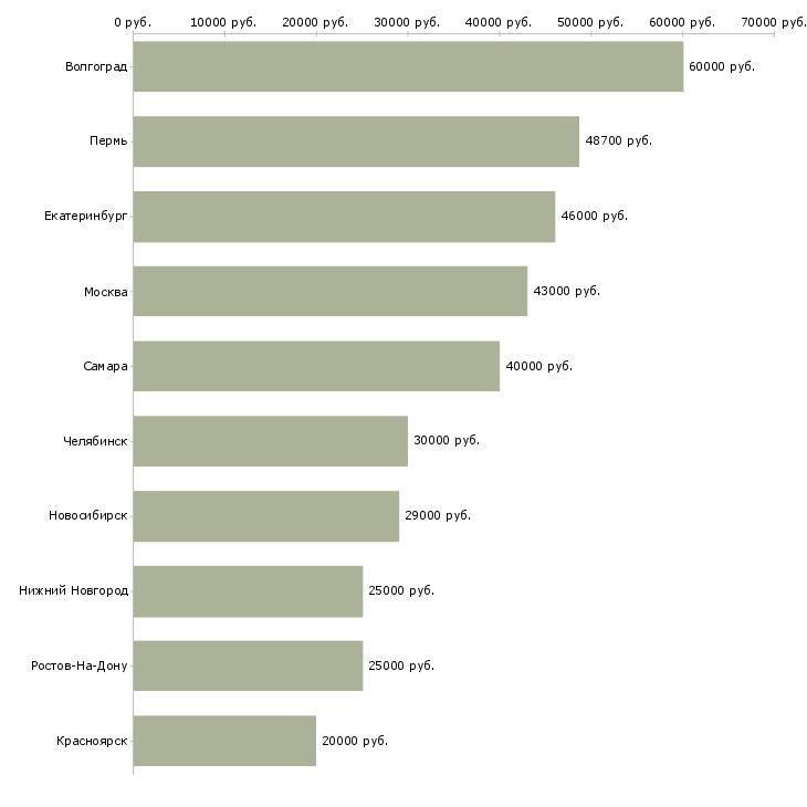 Поиск работы консультант по ведению бизнеса-Медиана зарплаты для вакансии «консультант по ведению бизнеса» в других городах