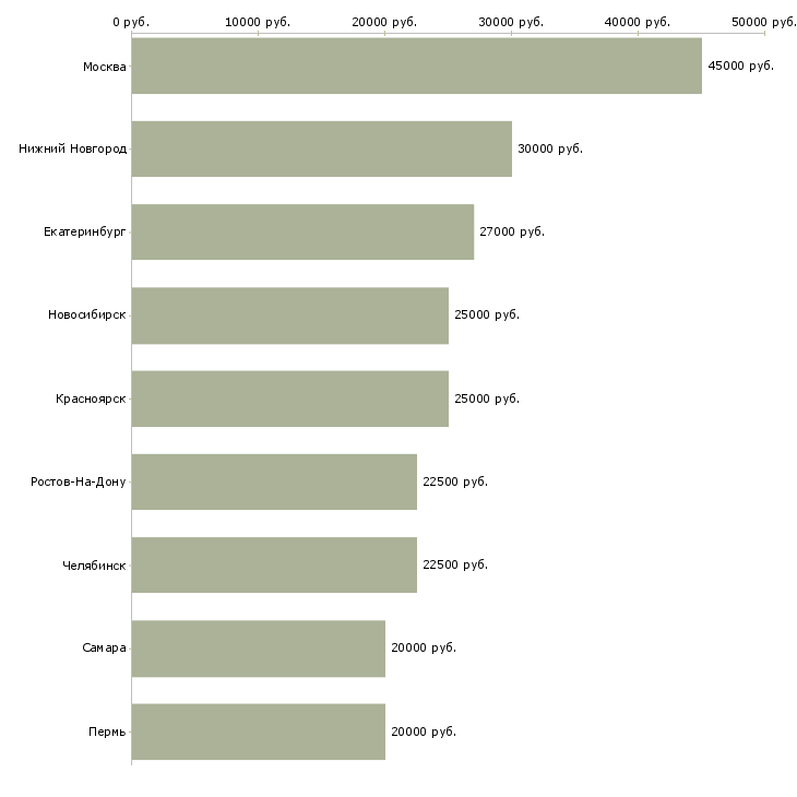 Поиск работы менеджер в туристическую компанию-Медиана зарплаты для вакансии «менеджер в туристическую компанию» в других городах