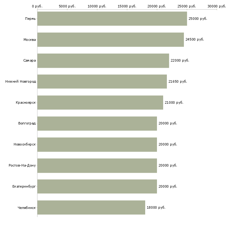 Поиск работы набор удаленных сотрудников-Медиана зарплаты для вакансии «набор удаленных сотрудников» в других городах