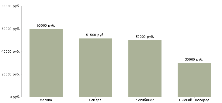 Поиск работы наладчик обрабатывающих центров-Медиана зарплаты для вакансии «наладчик обрабатывающих центров» в других городах