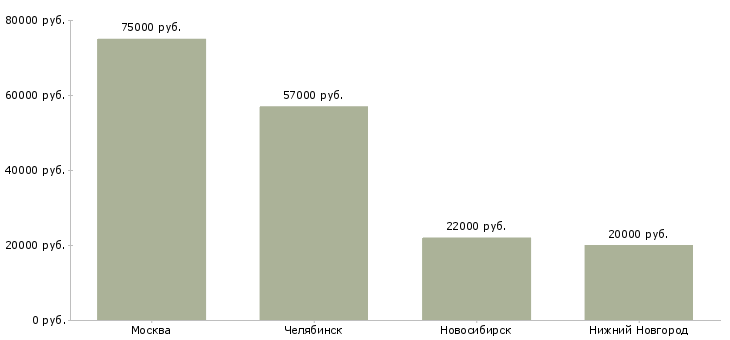 Поиск работы руководитель группы материального учета-Медиана зарплаты для вакансии «руководитель группы материального учета» в других городах