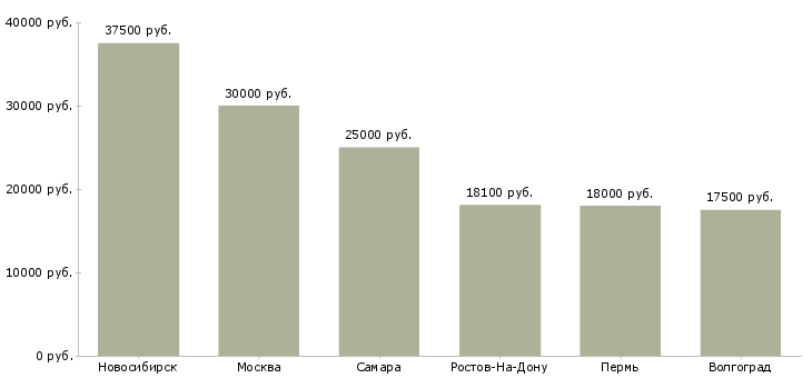Поиск работы сотрудник охраны в гипермаркет-Медиана зарплаты для вакансии «сотрудник охраны в гипермаркет» в других городах