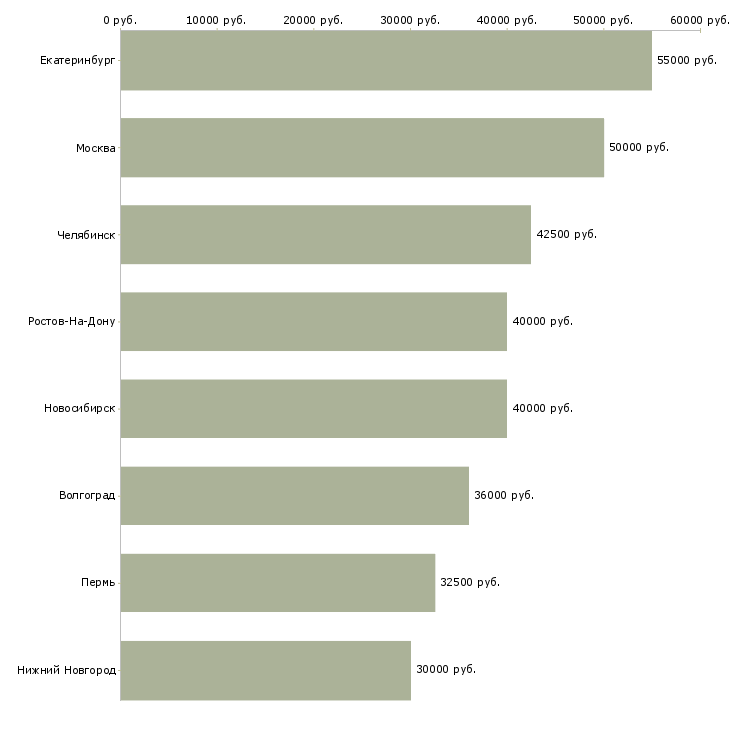 Поиск работы специалист по работе с новостройками-Медиана зарплаты для вакансии «специалист по работе с новостройками» в других городах