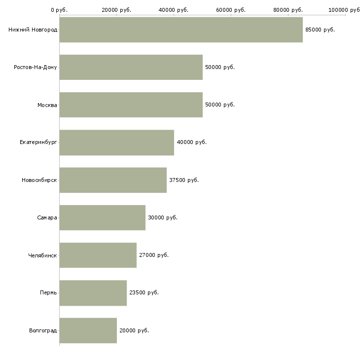 Поиск работы специалист технической поддержки корпоративных клиентов-Медиана зарплаты для вакансии «специалист технической поддержки корпоративных клиентов» в других городах