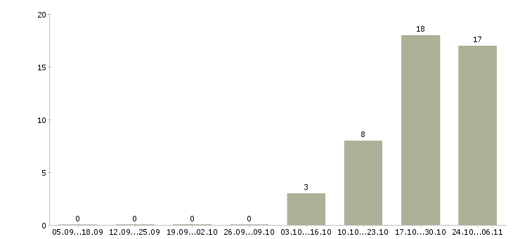 Работа ведущий финансовый менеджер Бурятия - Число вакансий Бурятия по специальности ведущий финансовый менеджер за 2 месяца