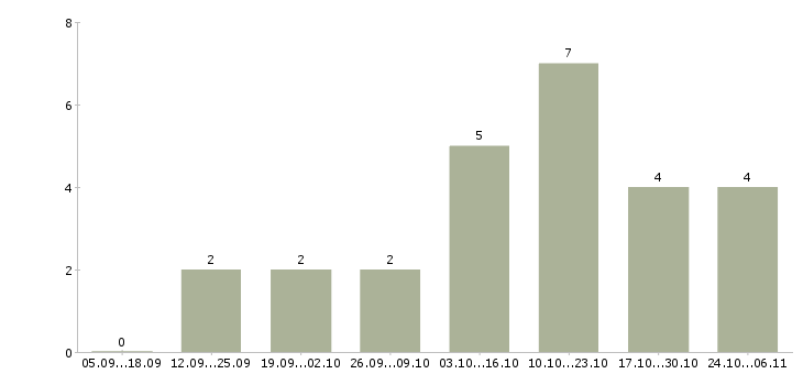 Работа информационный менеджер на дому Йошкар-ола - Число вакансий Йошкар-ола по специальности информационный менеджер на дому за 2 месяца