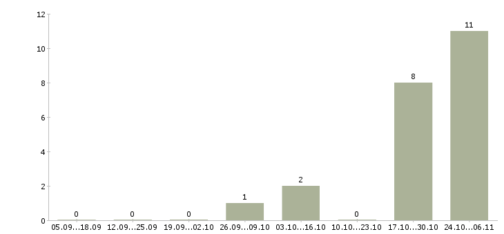 Работа водитель с правами категории е Мордовия - Число вакансий Мордовия по специальности водитель с правами категории е за 2 месяца