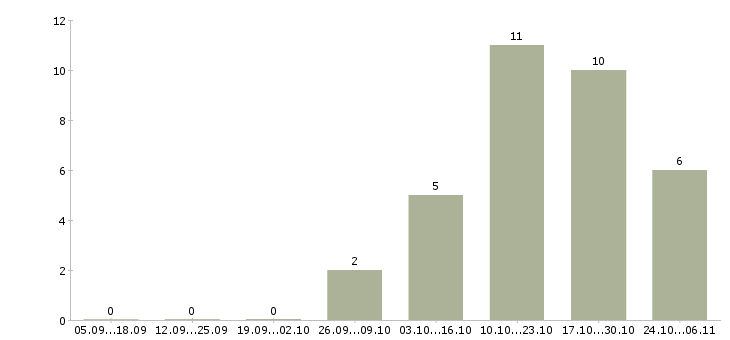 Работа сотрудник охраны в супермаркет Санкт-петербург - Число вакансий Санкт-петербург по специальности сотрудник охраны в супермаркет за 2 месяца