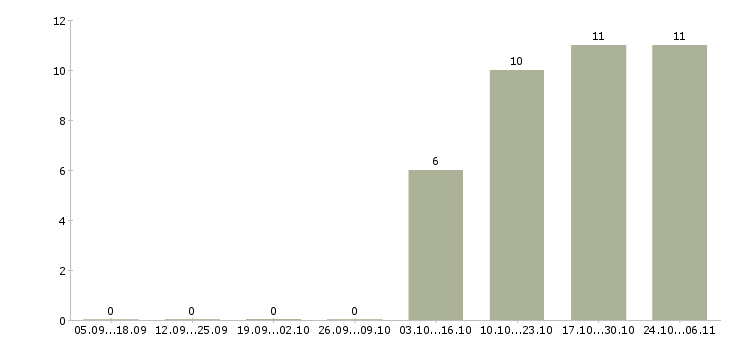 Работа специалист по пролонгации договоров страхования Санкт-петербург - Число вакансий Санкт-петербург по специальности специалист по пролонгации договоров страхования за 2 месяца