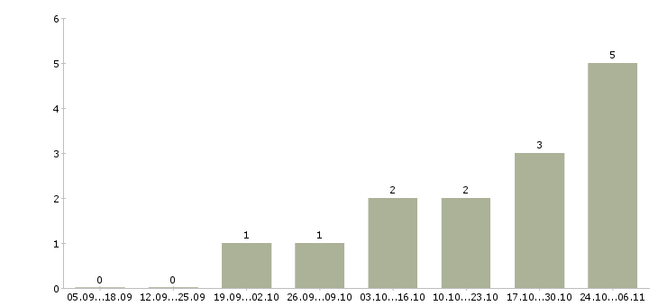 Работа менеджер по оптовым продажам мебели Татарстан - Число вакансий Татарстан по специальности менеджер по оптовым продажам мебели за 2 месяца