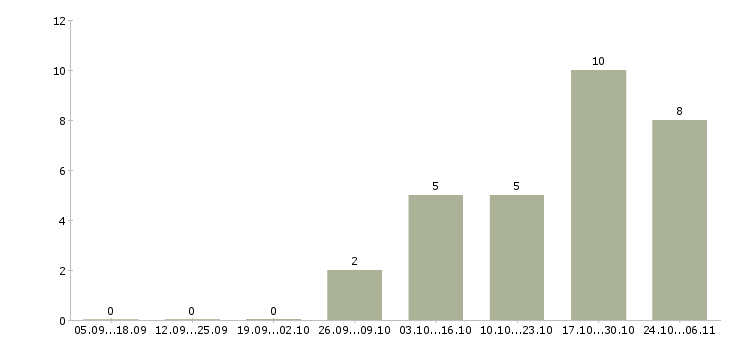 Работа региональный представитель по продажам Удмуртия - Число вакансий Удмуртия по специальности региональный представитель по продажам за 2 месяца