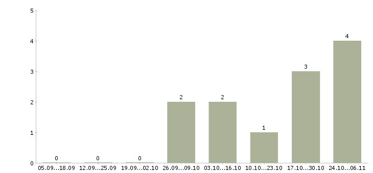 Работа представитель компании в регионе Чувашия - Число вакансий Чувашия по специальности представитель компании в регионе за 2 месяца