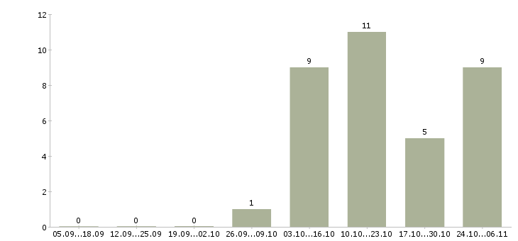 Работа набор удаленных сотрудников в Астрахани - Число вакансий в Астрахани по специальности набор удаленных сотрудников за 2 месяца