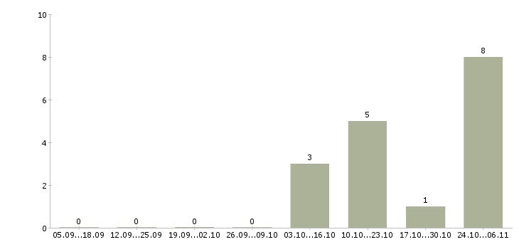 Работа грузчики еженедельные выплаты в Балашихе - Число вакансий в Балашихе по специальности грузчики еженедельные выплаты за 2 месяца