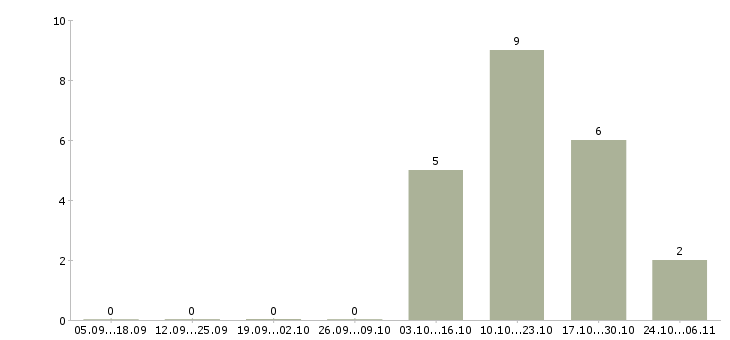 Работа менеджер по развитию оптовых продаж в Белгороде - Число вакансий в Белгороде по специальности менеджер по развитию оптовых продаж за 2 месяца