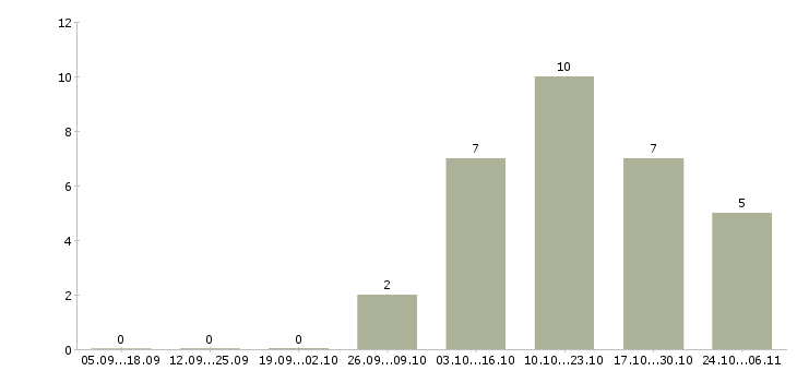 Работа специалист по интернет продвижению в Волгограде - Число вакансий в Волгограде по специальности специалист по интернет продвижению за 2 месяца