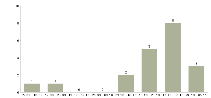Работа укладчик на производство в Волгограде - Число вакансий в Волгограде по специальности укладчик на производство за 2 месяца