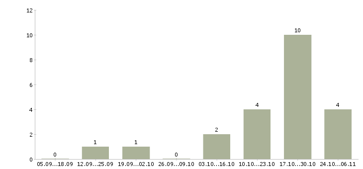 Работа требуется менеджер по развитию в Волжском - Число вакансий в Волжском по специальности требуется менеджер по развитию за 2 месяца