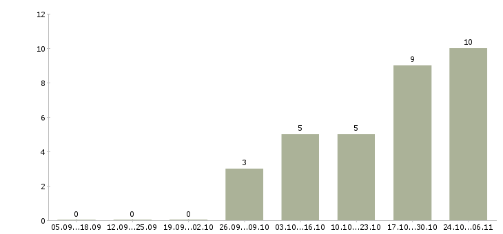 Работа информационный менеджер на дому в Дмитрове - Число вакансий в Дмитрове по специальности информационный менеджер на дому за 2 месяца
