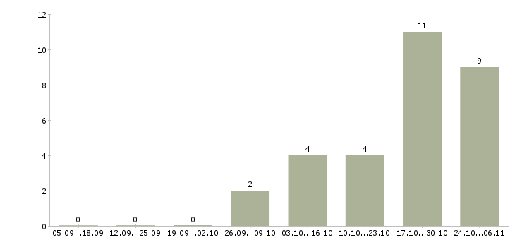 Работа менеджер в туристическую компанию в Екатеринбурге - Число вакансий в Екатеринбурге по специальности менеджер в туристическую компанию за 2 месяца