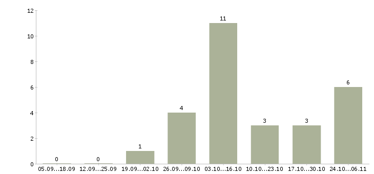 Работа предлагаем подработку на дому в Ижевске - Число вакансий в Ижевске по специальности предлагаем подработку на дому за 2 месяца