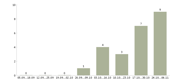 Работа продавец в отдел гастрономии в Иркутске - Число вакансий в Иркутске по специальности продавец в отдел гастрономии за 2 месяца