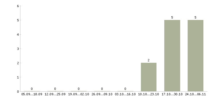Работа специалист в отдел продаж недвижимости в Иркутске - Число вакансий в Иркутске по специальности специалист в отдел продаж недвижимости за 2 месяца