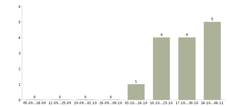 Работа специалист по размещению рекламы в Иркутске - Число вакансий в Иркутске по специальности специалист по размещению рекламы за 2 месяца