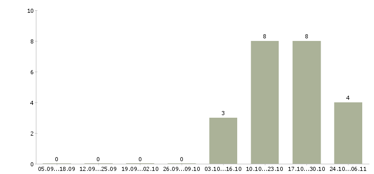 Работа ведущий специалист по обучению персонала в Казани - Число вакансий в Казани по специальности ведущий специалист по обучению персонала за 2 месяца