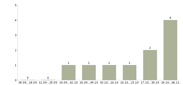 Работа менеджер по оптовым продажам мебели в Казани - Число вакансий в Казани по специальности менеджер по оптовым продажам мебели за 2 месяца