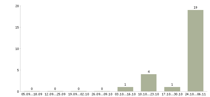 Работа упаковщик с еженедельной оплатой в Кирове - Число вакансий в Кирове по специальности упаковщик с еженедельной оплатой за 2 месяца