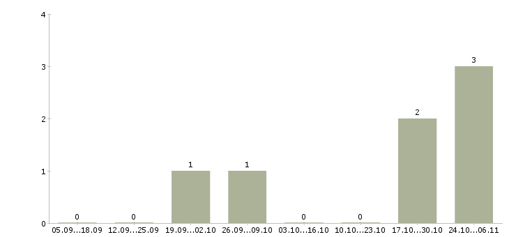 Работа агент по продаже вторичной недвижимости в Краснодаре - Число вакансий в Краснодаре по специальности агент по продаже вторичной недвижимости за 2 месяца