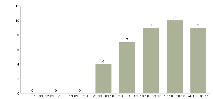 Работа главный специалист по производству в Краснодаре - Число вакансий в Краснодаре по специальности главный специалист по производству за 2 месяца