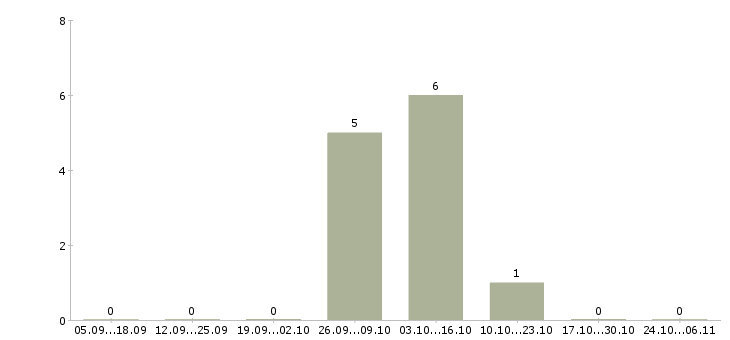 Работа повар шведского стола в Краснодаре - Число вакансий в Краснодаре по специальности повар шведского стола за 2 месяца
