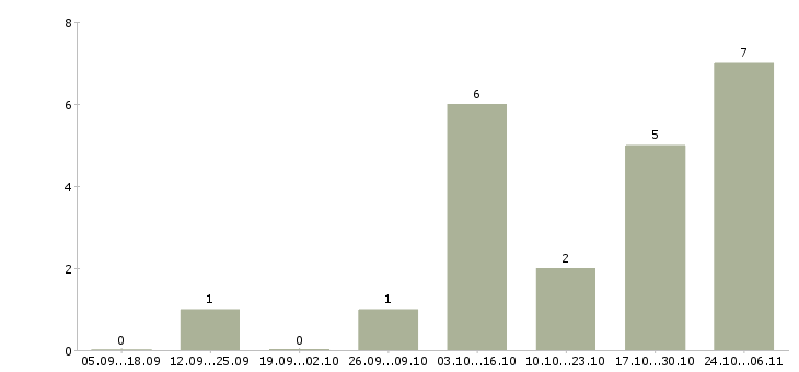 Работа курьер по доставке печатной продукции в Москве - Число вакансий в Москве по специальности курьер по доставке печатной продукции за 2 месяца
