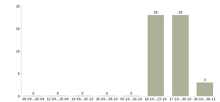 Работа менеджер по продажам деталей трубопроводов в Москве - Число вакансий в Москве по специальности менеджер по продажам деталей трубопроводов за 2 месяца