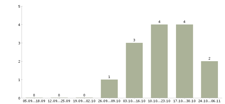 Работа менеджер по продажам кредитных продуктов в Новокузнецке - Число вакансий в Новокузнецке по специальности менеджер по продажам кредитных продуктов за 2 месяца