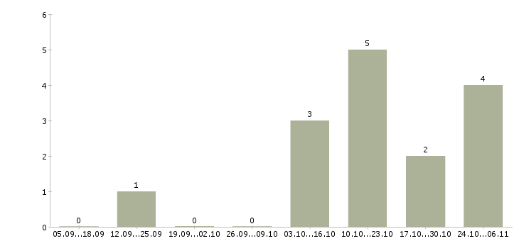 Работа специалист по работе с новостройками в Новосибирске - Число вакансий в Новосибирске по специальности специалист по работе с новостройками за 2 месяца