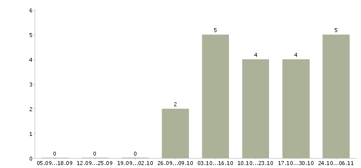 Работа специалист с образованием юриста в Перми - Число вакансий в Перми по специальности специалист с образованием юриста за 2 месяца