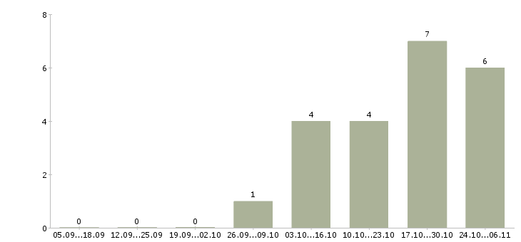 Работа технолог собственного производства в Перми - Число вакансий в Перми по специальности технолог собственного производства за 2 месяца