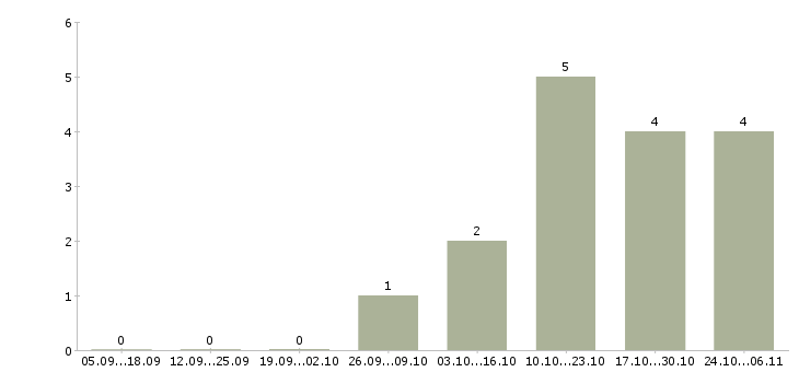 Работа упаковщицы на вахту с проживанием в Пскове - Число вакансий в Пскове по специальности упаковщицы на вахту с проживанием за 2 месяца