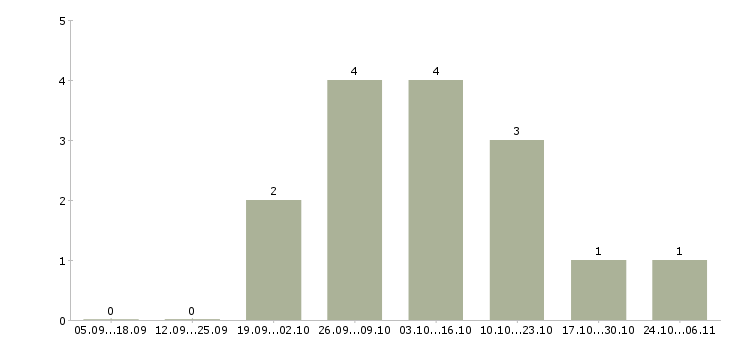 Работа информационный менеджер консультант в Самаре - Число вакансий в Самаре по специальности информационный менеджер консультант за 2 месяца