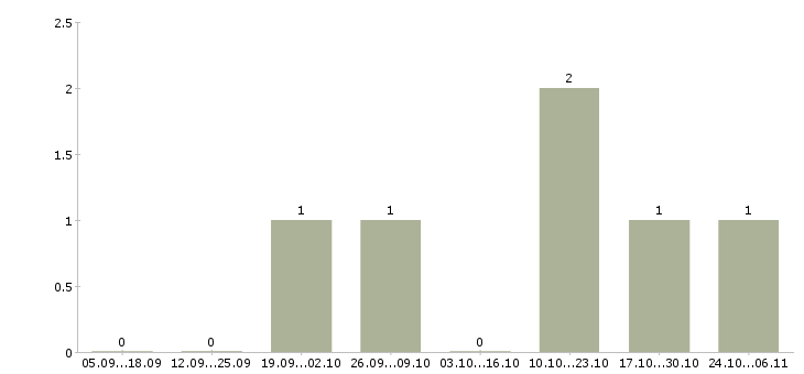 Работа мастер по сложным работам в Самаре - Число вакансий в Самаре по специальности мастер по сложным работам за 2 месяца