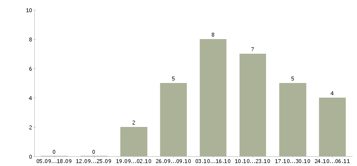 Работа набор удаленных сотрудников в Ставрополе - Число вакансий в Ставрополе по специальности набор удаленных сотрудников за 2 месяца