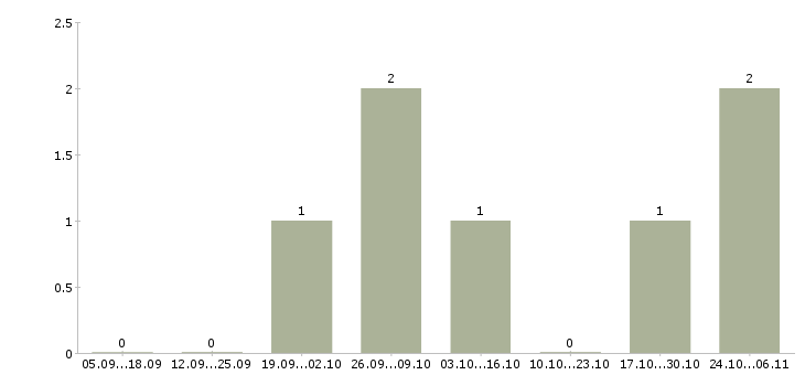 Работа руководитель отдела сопровождения продаж в Сургуте - Число вакансий в Сургуте по специальности руководитель отдела сопровождения продаж за 2 месяца