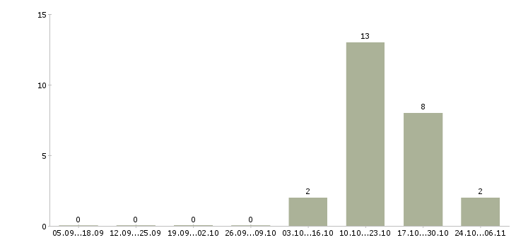 Работа ведущий менеджер по обучению в Тольятти - Число вакансий в Тольятти по специальности ведущий менеджер по обучению за 2 месяца