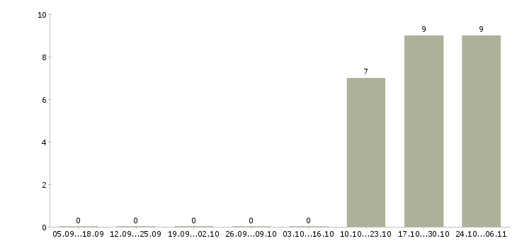 Работа комплектовщик вахта с проживанием в Тюмени - Число вакансий в Тюмени по специальности комплектовщик вахта с проживанием за 2 месяца